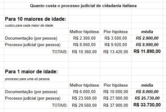quanto custa cidadania italiana por via judicial
