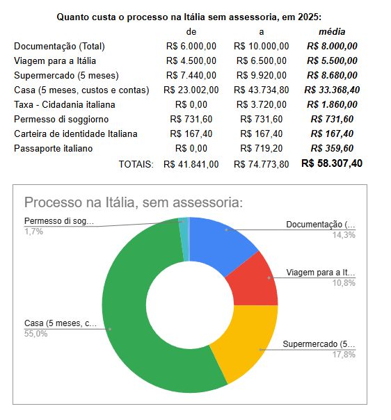 quando custa a cidadania italiana sem assessoria na Itália?
