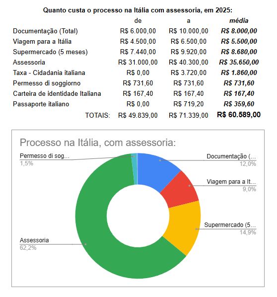 quando custa a cidadania italiana com assessoria na Itália?