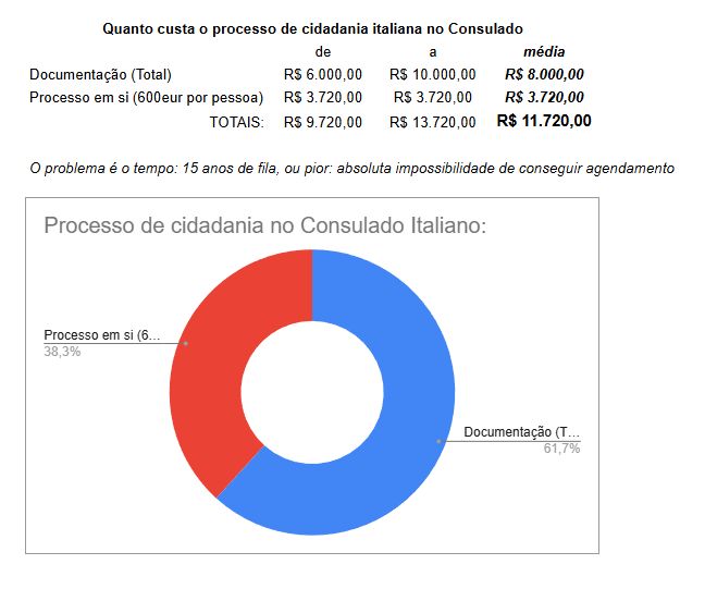 QUANTO CUSTA A CIDADANIA ITALIANA NO CONSULADO